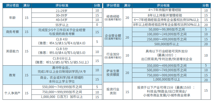 EOI适应性评分标准